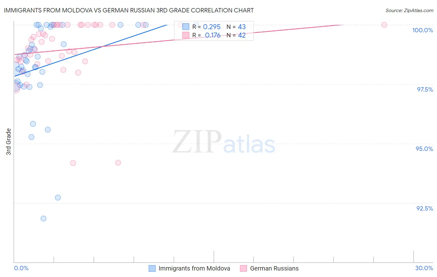 Immigrants from Moldova vs German Russian 3rd Grade