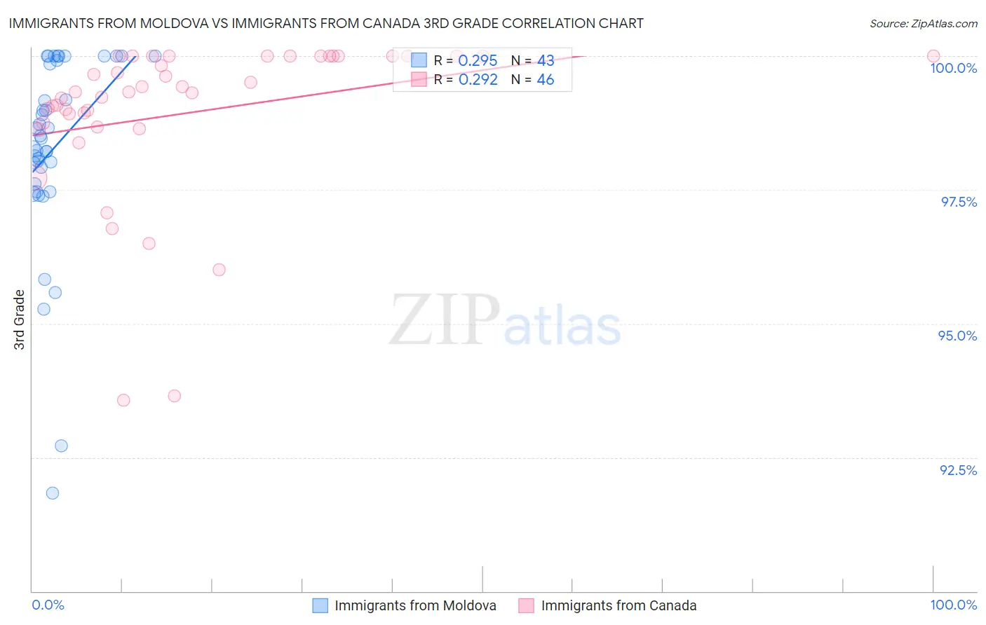 Immigrants from Moldova vs Immigrants from Canada 3rd Grade