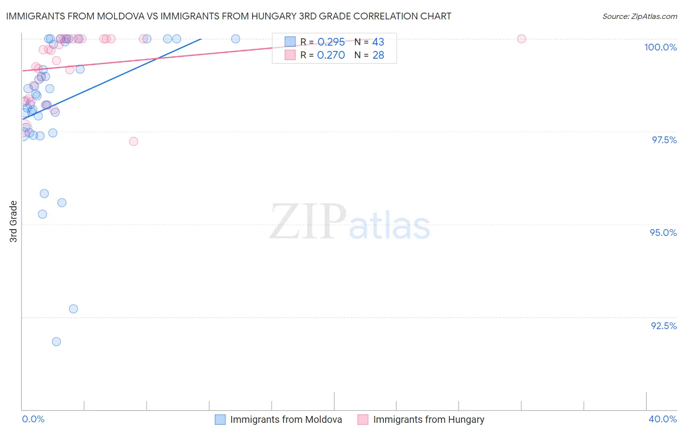 Immigrants from Moldova vs Immigrants from Hungary 3rd Grade