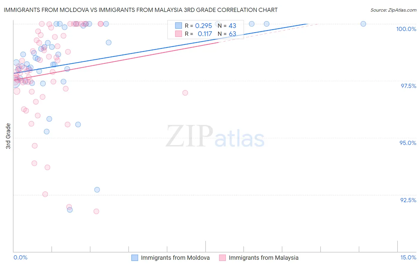 Immigrants from Moldova vs Immigrants from Malaysia 3rd Grade