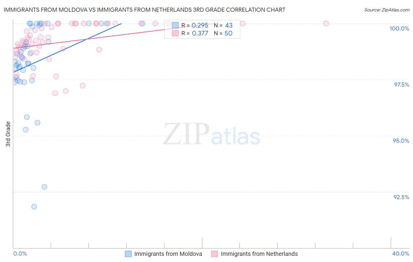 Immigrants from Moldova vs Immigrants from Netherlands 3rd Grade