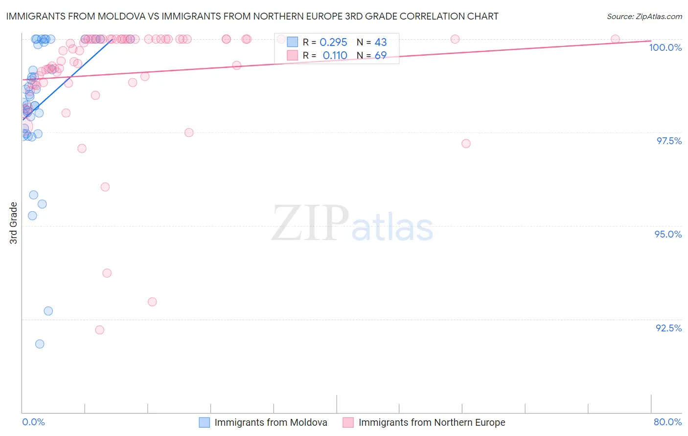 Immigrants from Moldova vs Immigrants from Northern Europe 3rd Grade