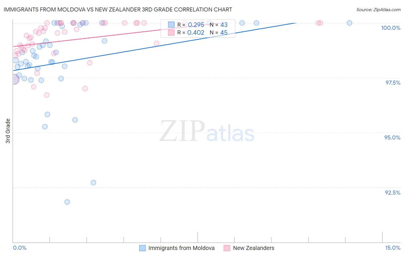 Immigrants from Moldova vs New Zealander 3rd Grade