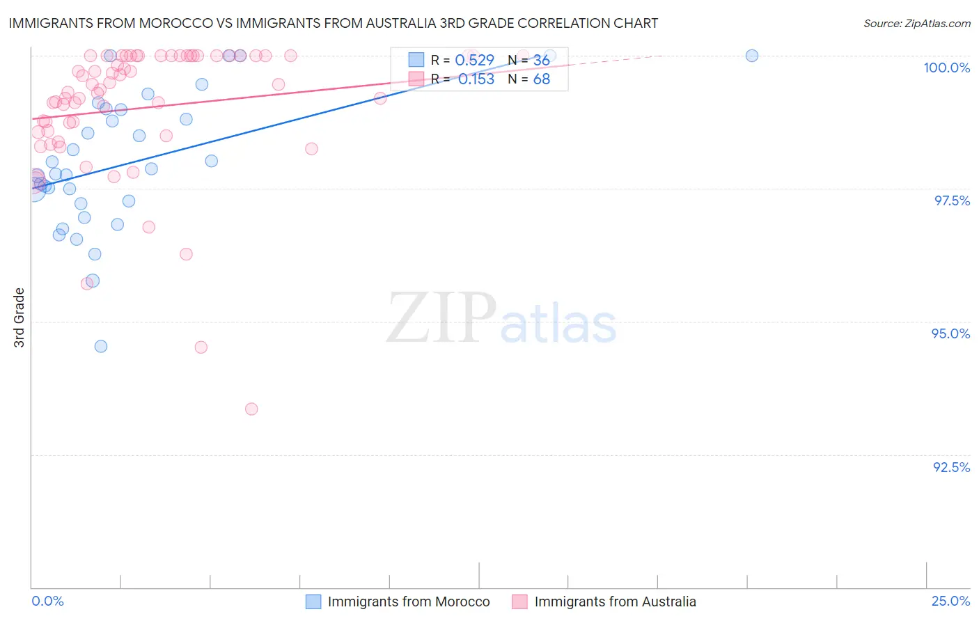 Immigrants from Morocco vs Immigrants from Australia 3rd Grade