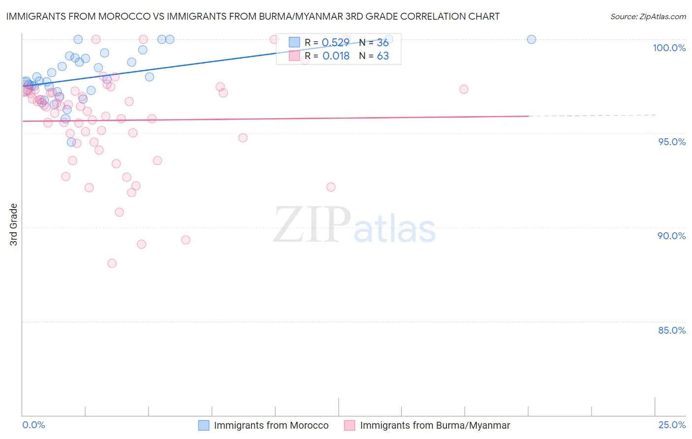 Immigrants from Morocco vs Immigrants from Burma/Myanmar 3rd Grade