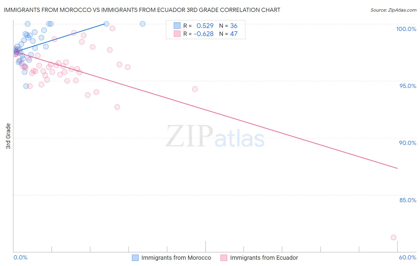 Immigrants from Morocco vs Immigrants from Ecuador 3rd Grade