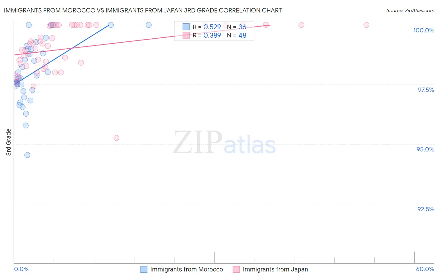 Immigrants from Morocco vs Immigrants from Japan 3rd Grade