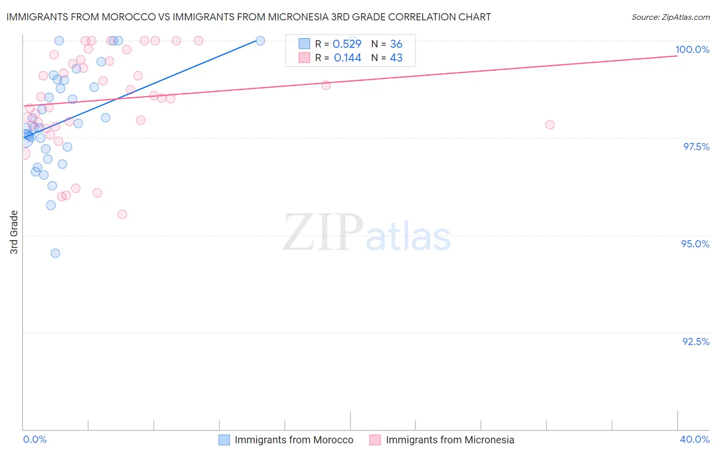 Immigrants from Morocco vs Immigrants from Micronesia 3rd Grade