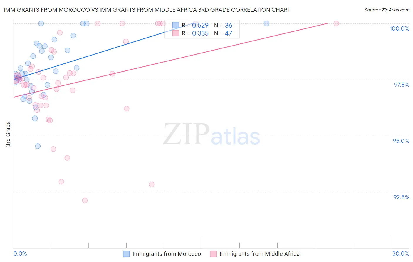 Immigrants from Morocco vs Immigrants from Middle Africa 3rd Grade