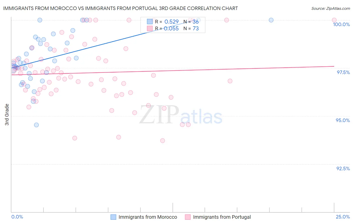 Immigrants from Morocco vs Immigrants from Portugal 3rd Grade