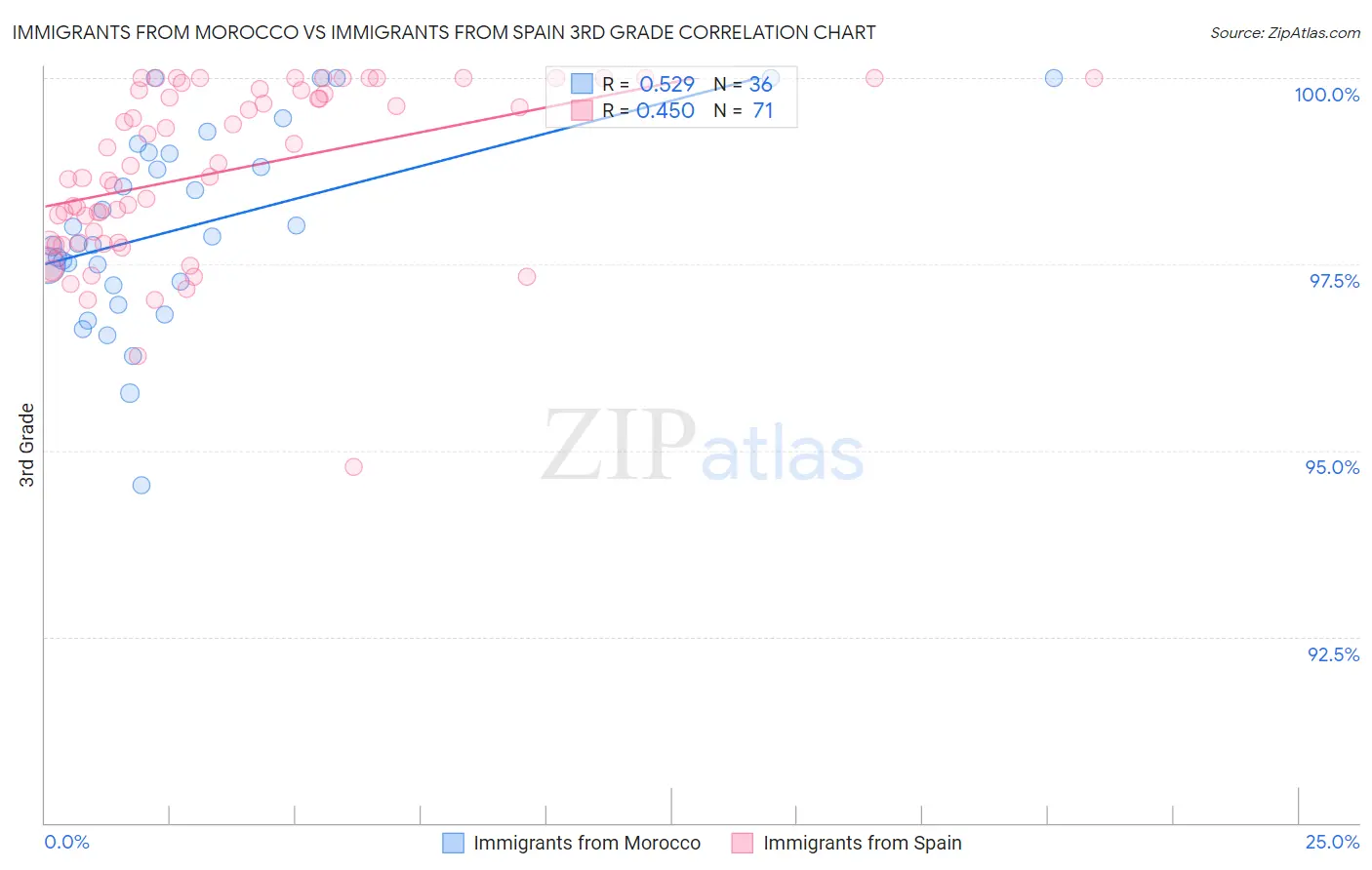 Immigrants from Morocco vs Immigrants from Spain 3rd Grade