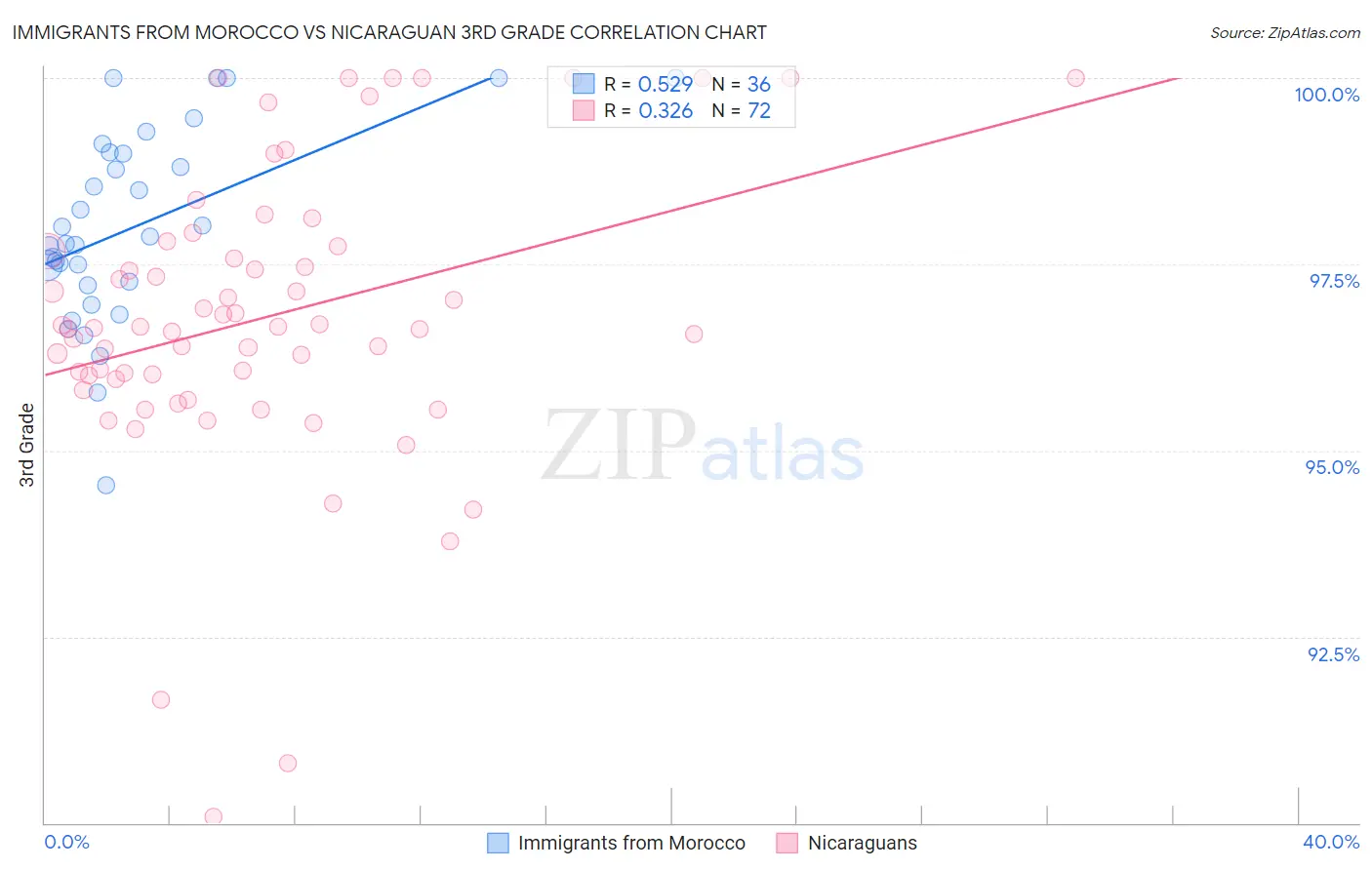 Immigrants from Morocco vs Nicaraguan 3rd Grade