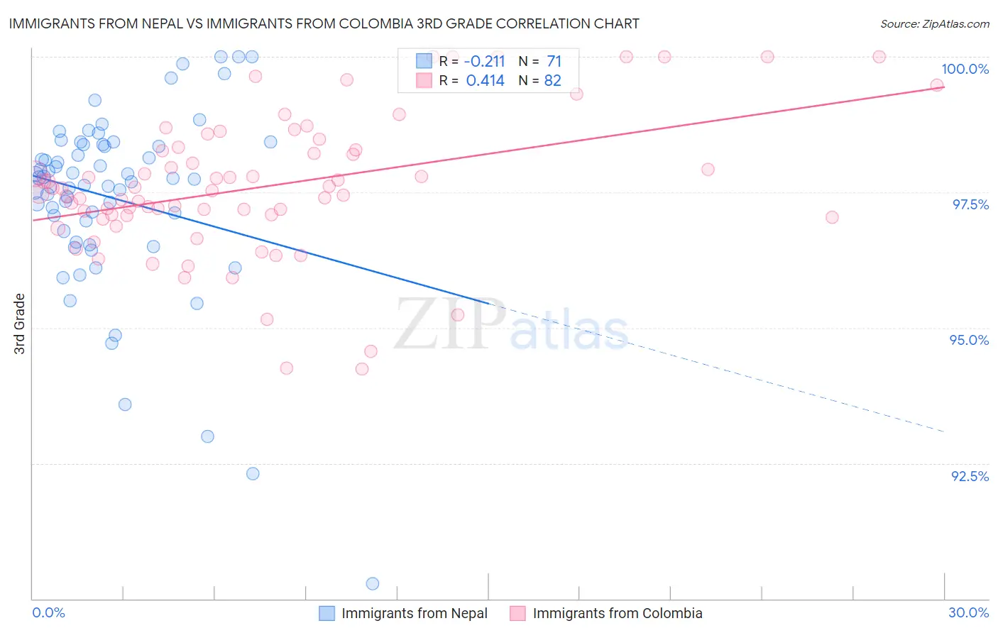 Immigrants from Nepal vs Immigrants from Colombia 3rd Grade