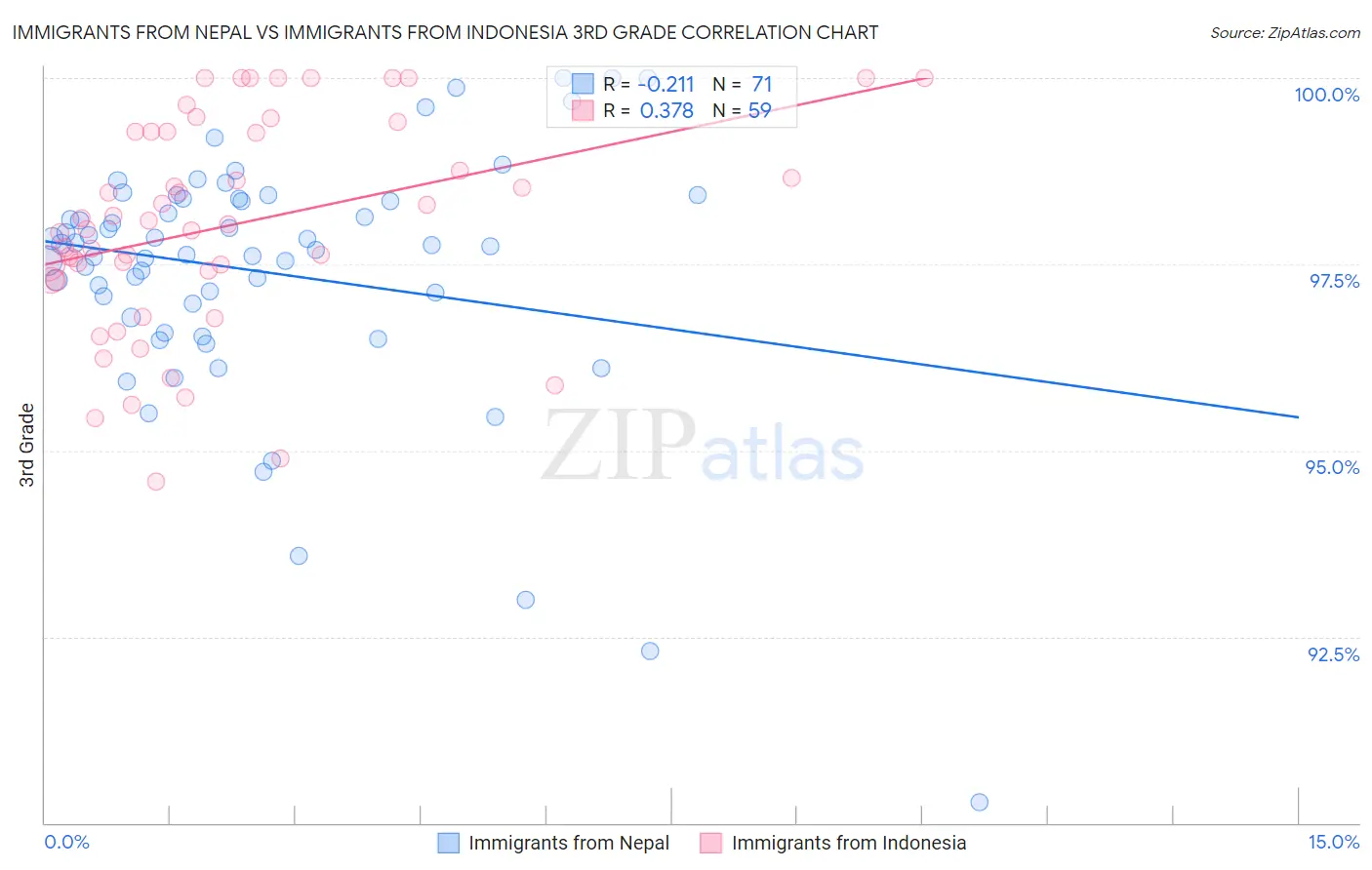 Immigrants from Nepal vs Immigrants from Indonesia 3rd Grade