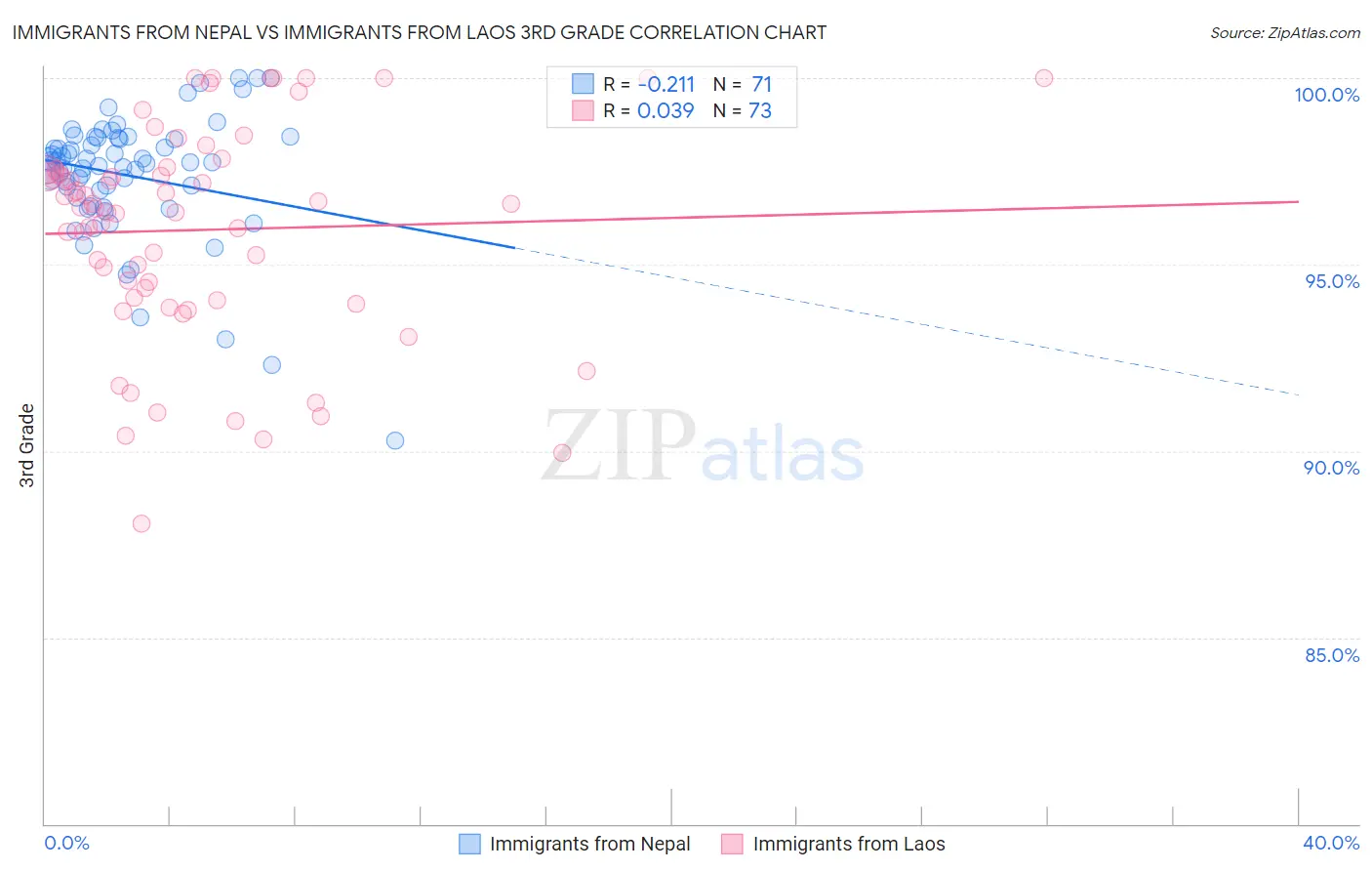 Immigrants from Nepal vs Immigrants from Laos 3rd Grade