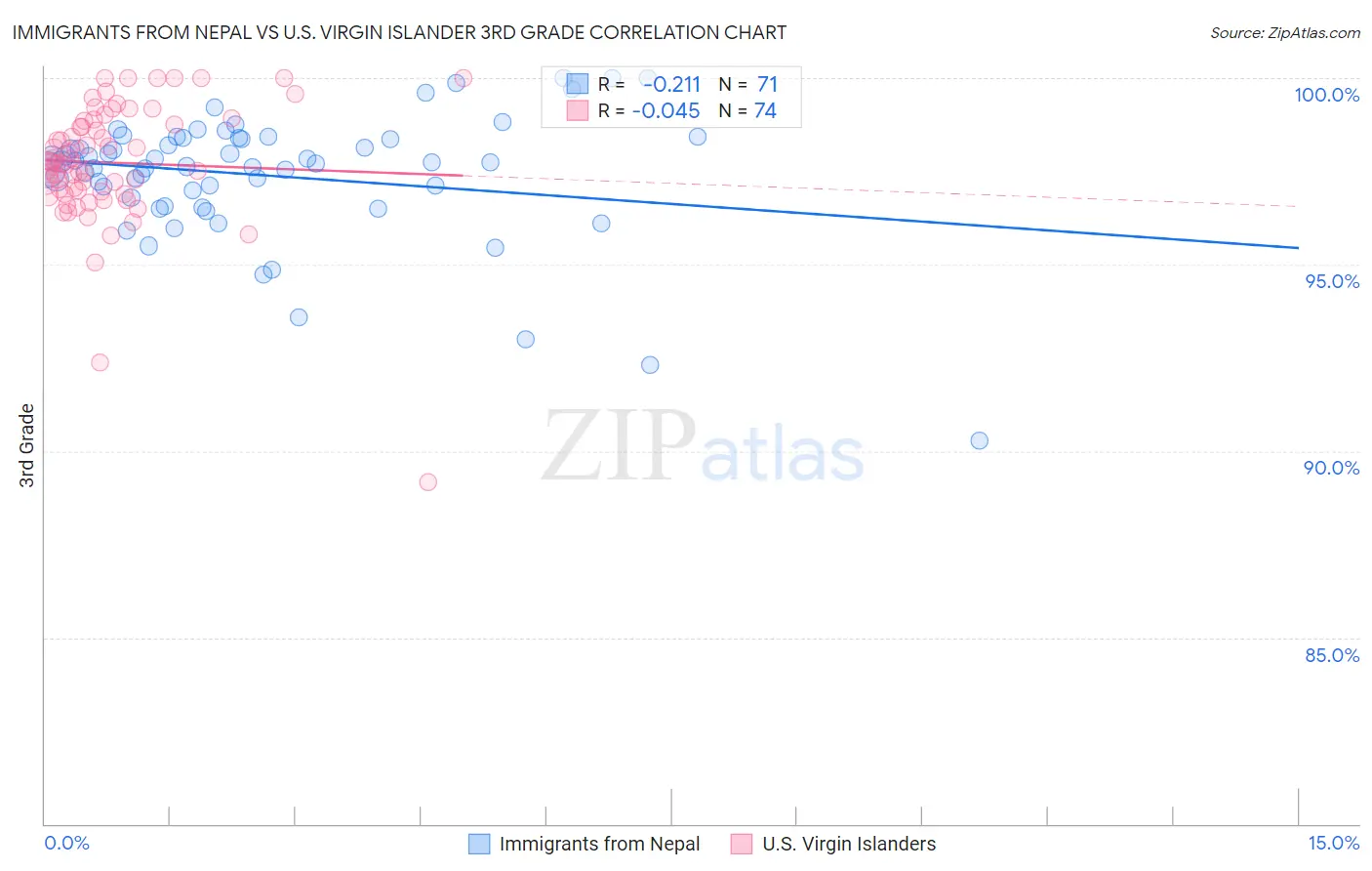 Immigrants from Nepal vs U.S. Virgin Islander 3rd Grade