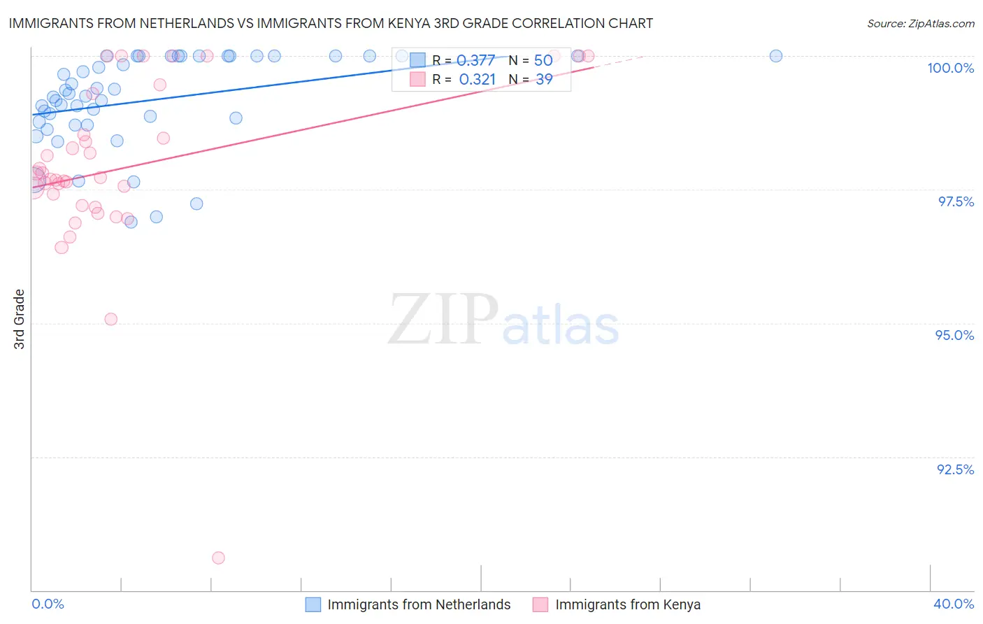 Immigrants from Netherlands vs Immigrants from Kenya 3rd Grade