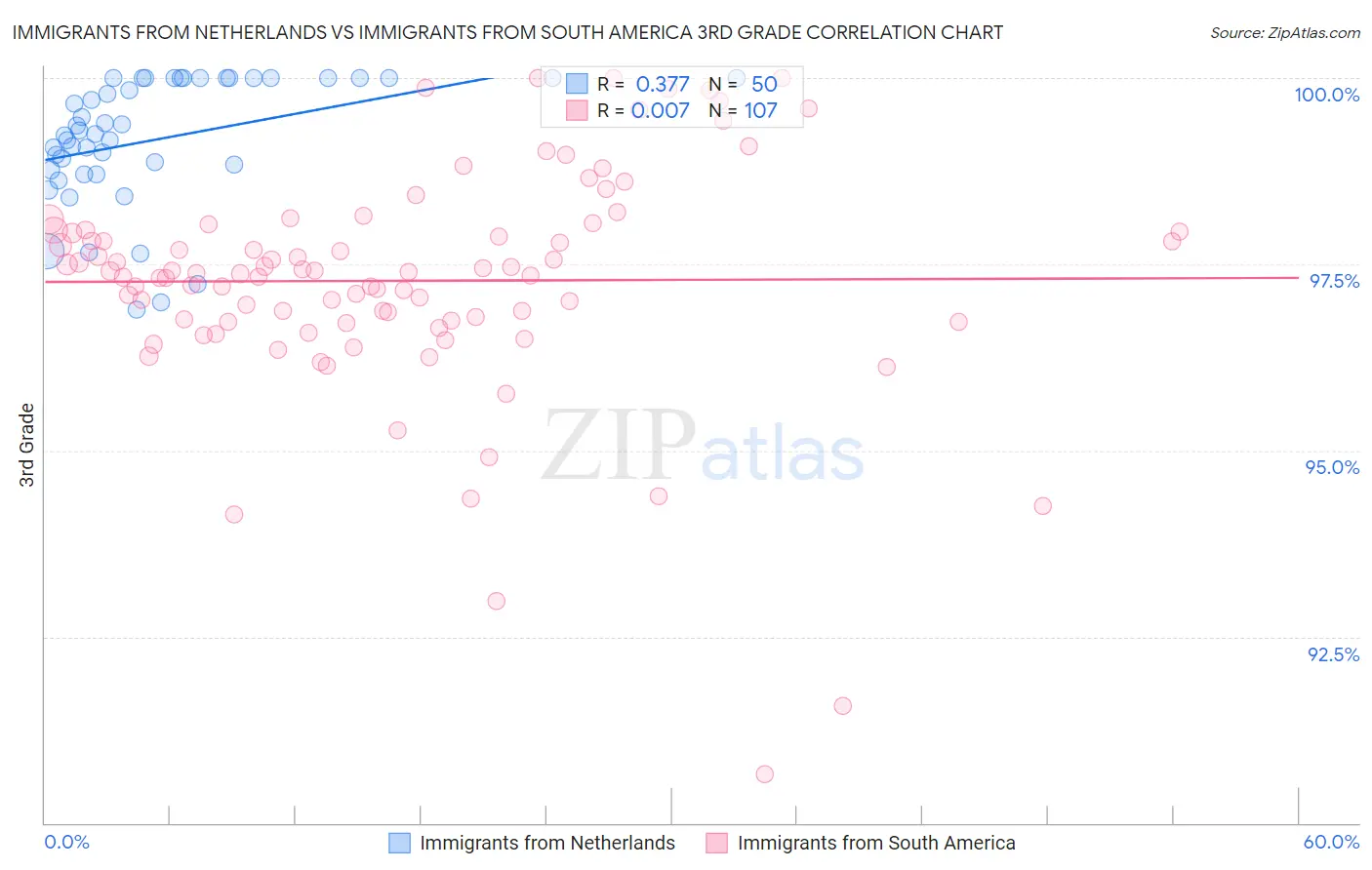 Immigrants from Netherlands vs Immigrants from South America 3rd Grade