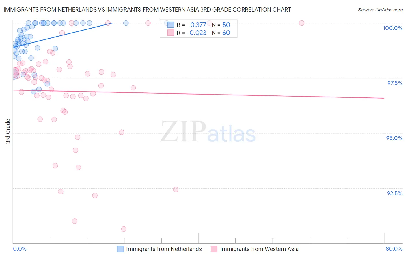 Immigrants from Netherlands vs Immigrants from Western Asia 3rd Grade