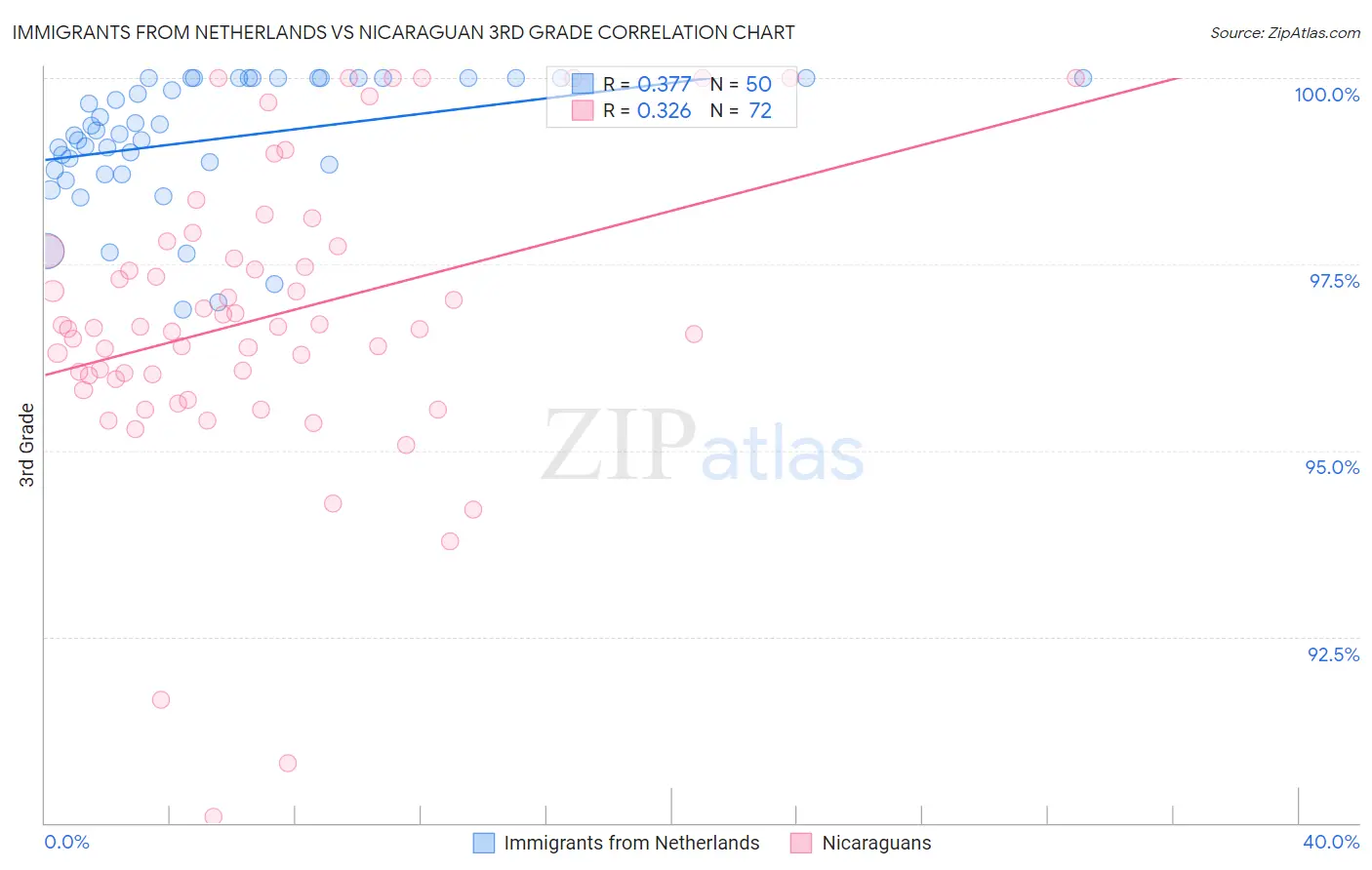 Immigrants from Netherlands vs Nicaraguan 3rd Grade