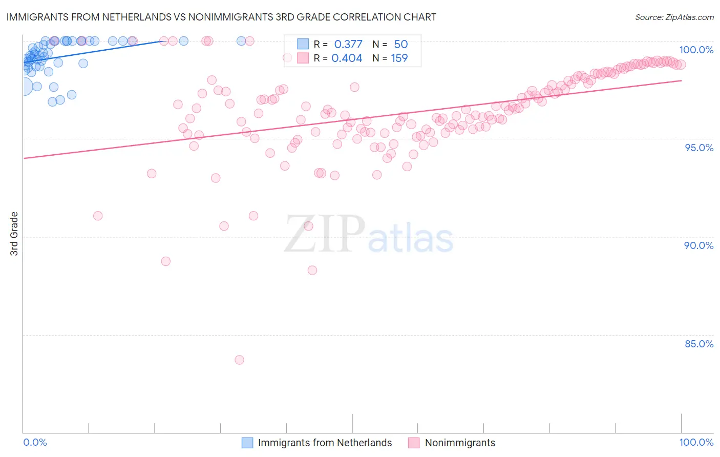 Immigrants from Netherlands vs Nonimmigrants 3rd Grade