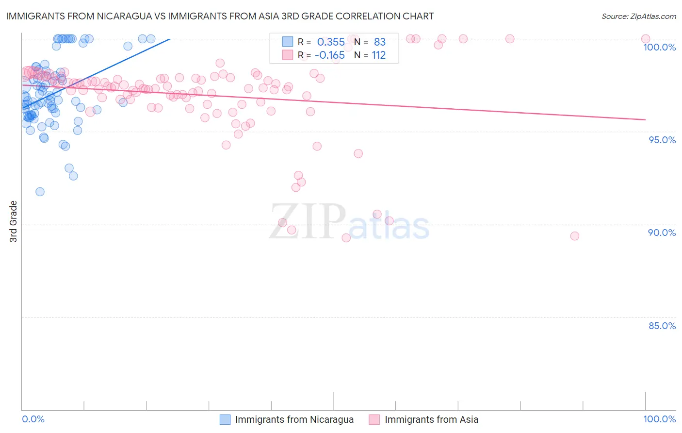 Immigrants from Nicaragua vs Immigrants from Asia 3rd Grade