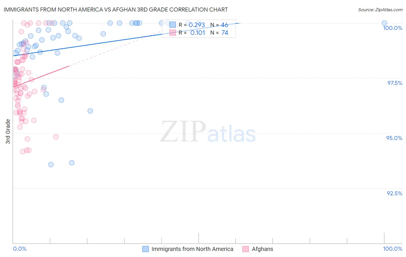 Immigrants from North America vs Afghan 3rd Grade