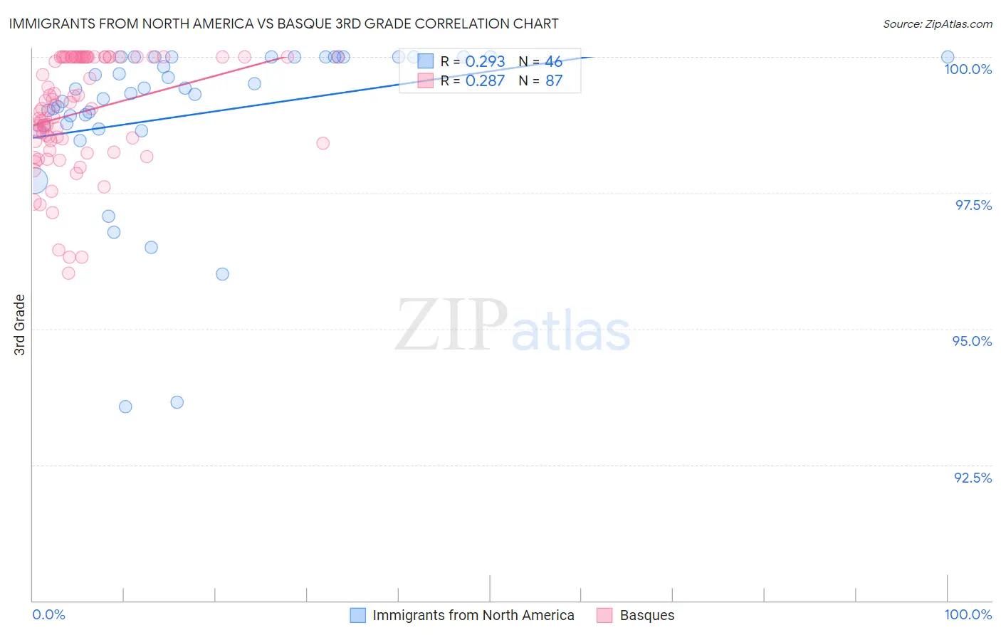 Immigrants from North America vs Basque 3rd Grade