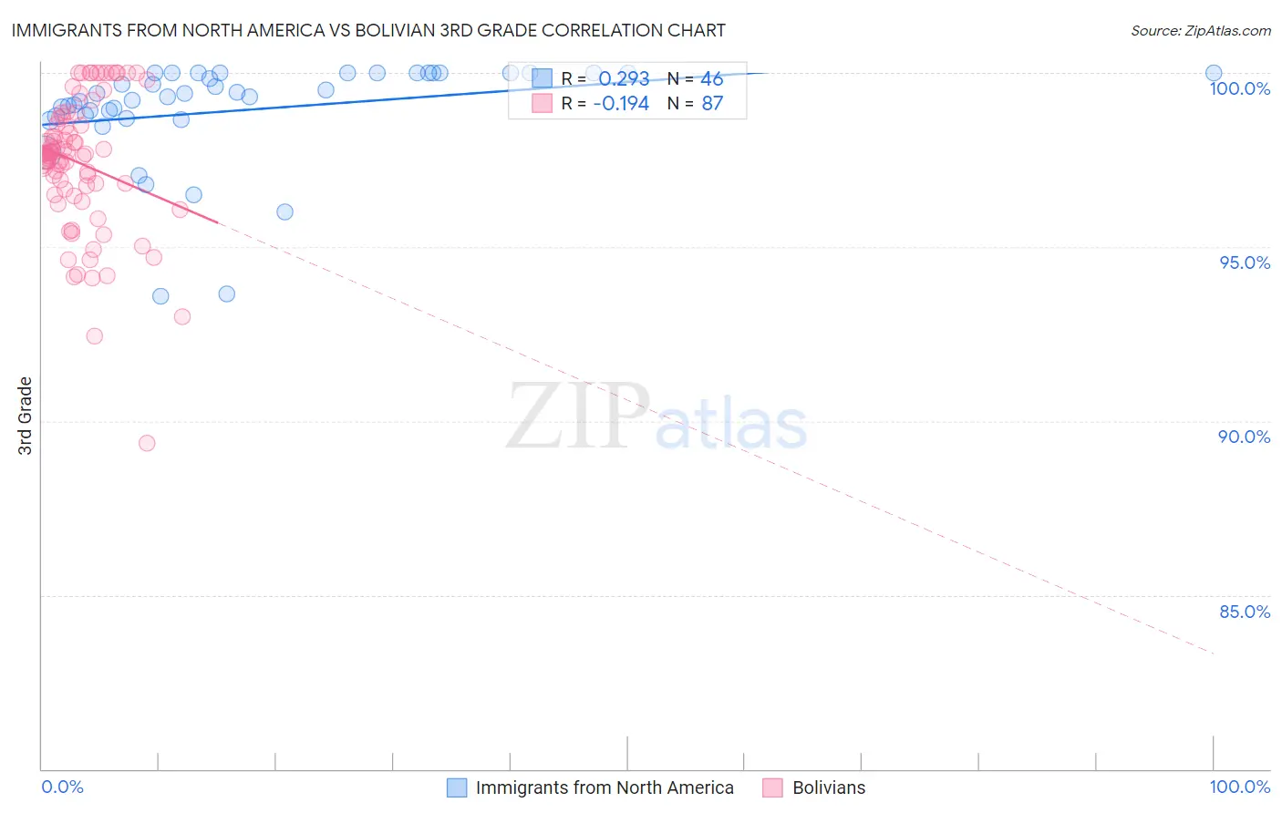 Immigrants from North America vs Bolivian 3rd Grade