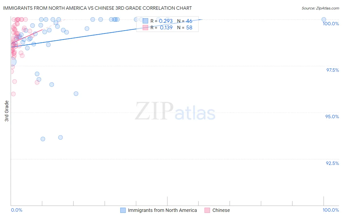 Immigrants from North America vs Chinese 3rd Grade