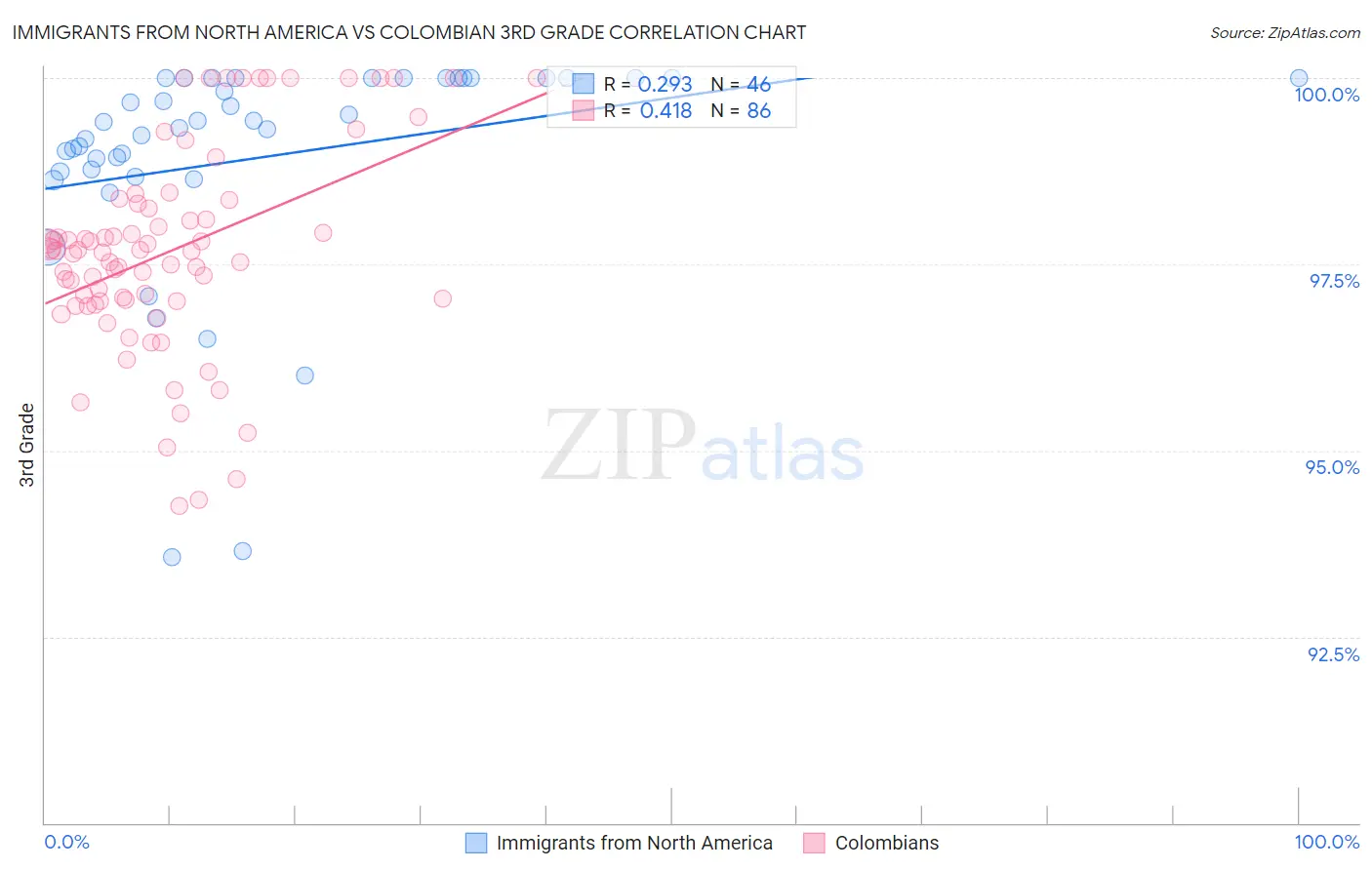 Immigrants from North America vs Colombian 3rd Grade