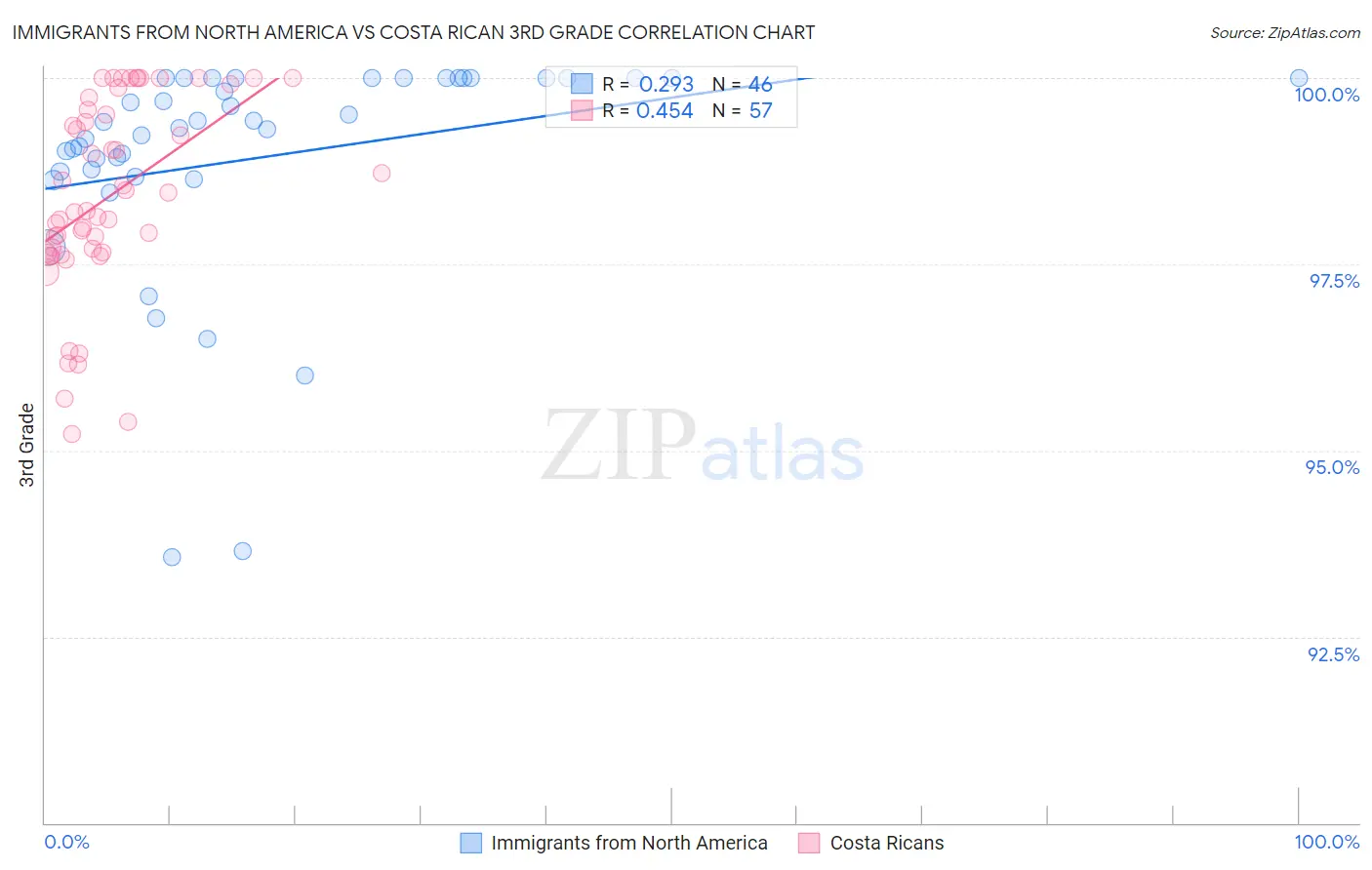 Immigrants from North America vs Costa Rican 3rd Grade