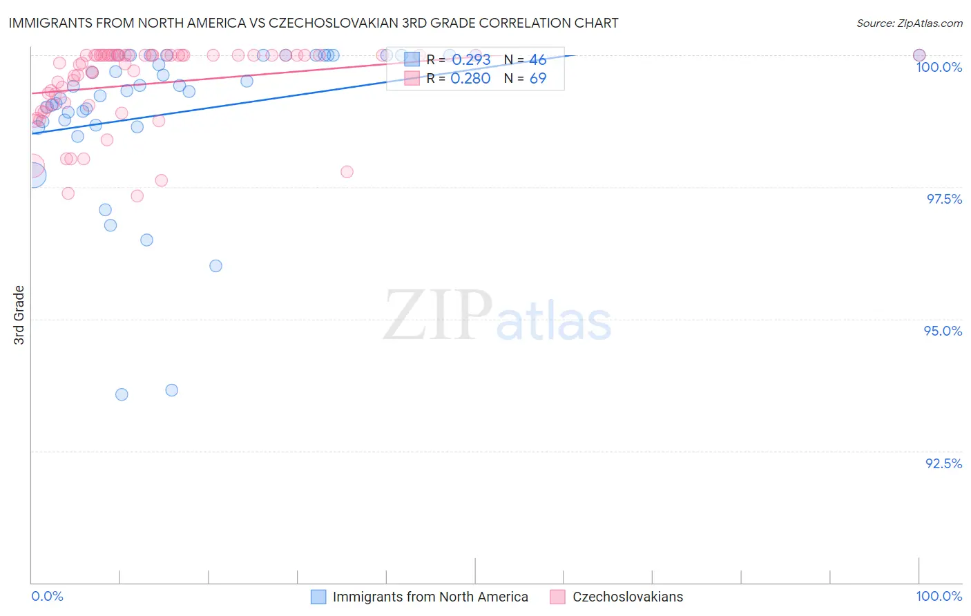 Immigrants from North America vs Czechoslovakian 3rd Grade