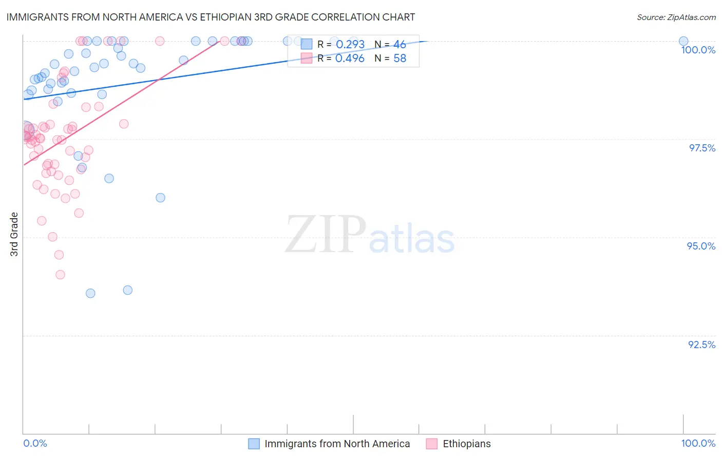 Immigrants from North America vs Ethiopian 3rd Grade