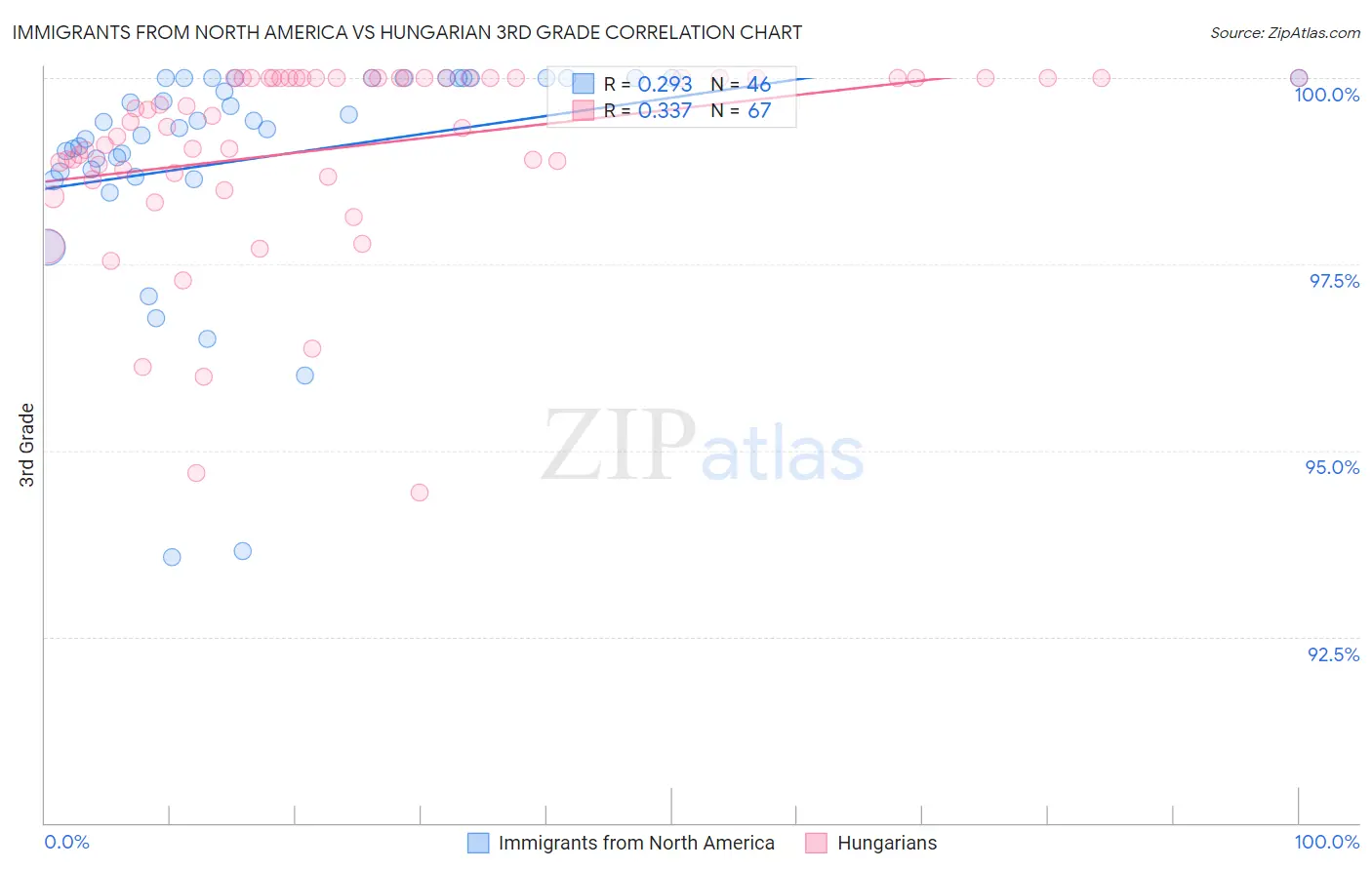 Immigrants from North America vs Hungarian 3rd Grade