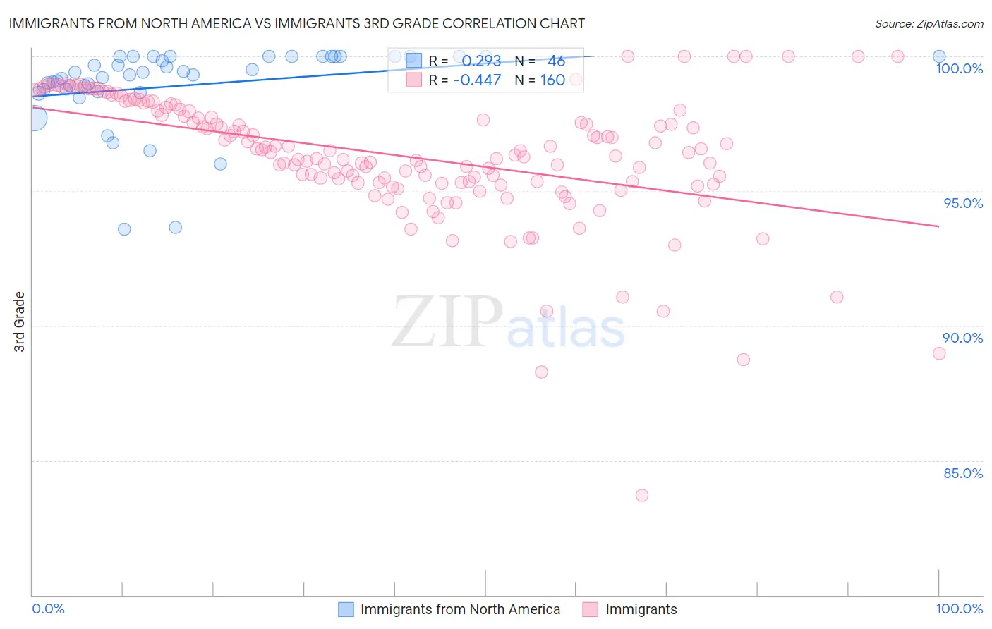 Immigrants from North America vs Immigrants 3rd Grade