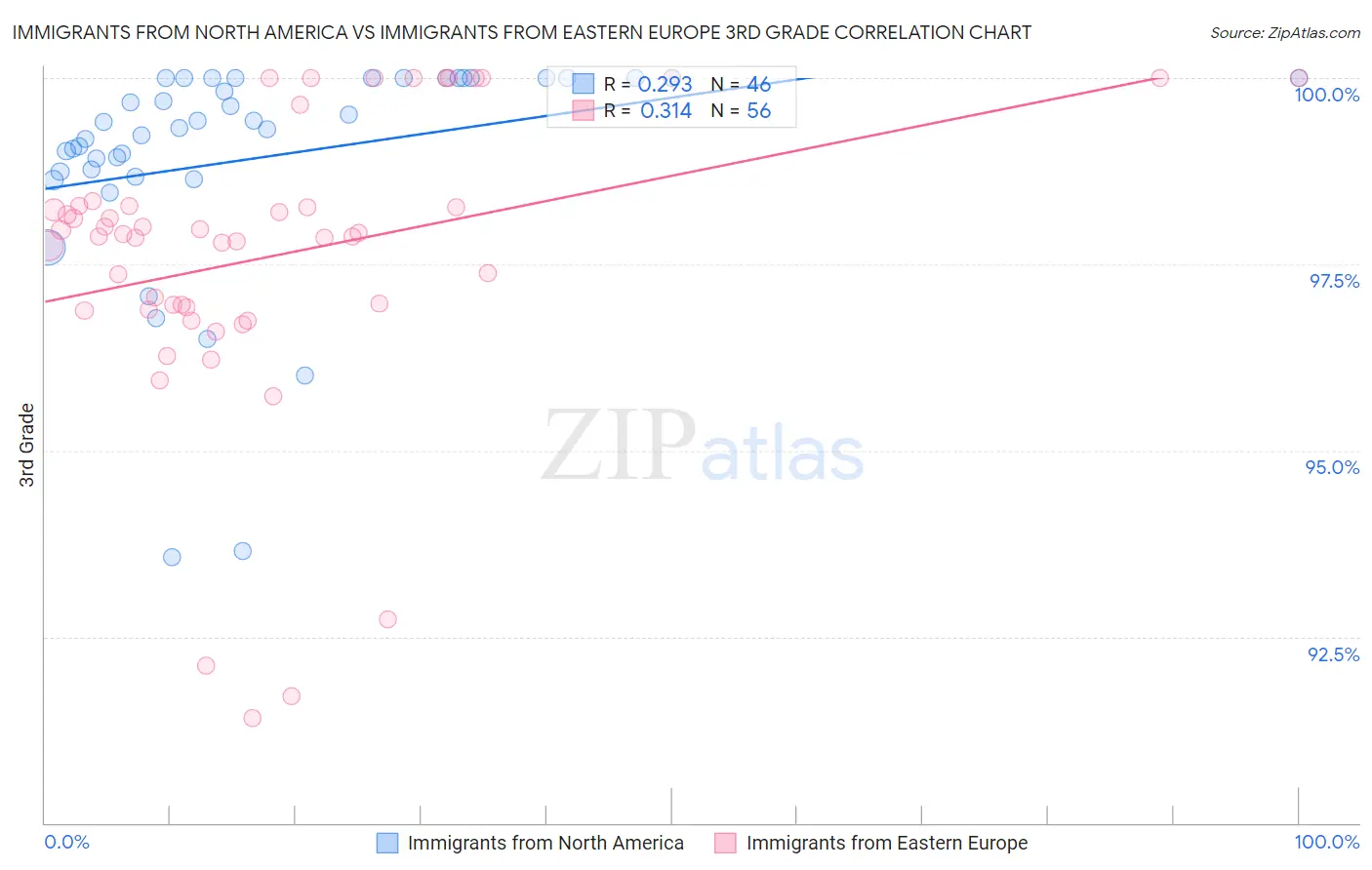 Immigrants from North America vs Immigrants from Eastern Europe 3rd Grade