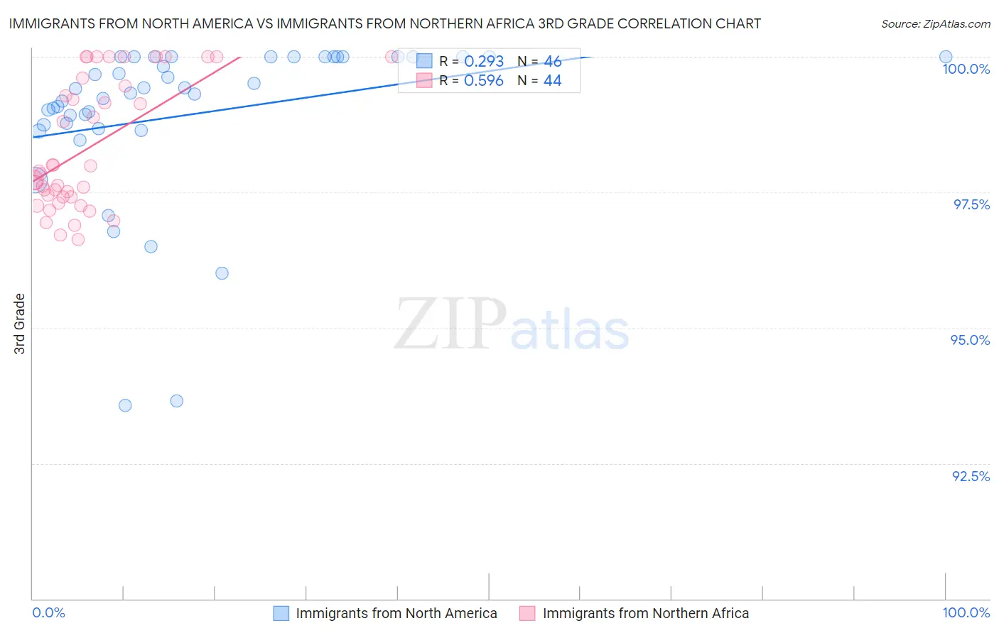 Immigrants from North America vs Immigrants from Northern Africa 3rd Grade