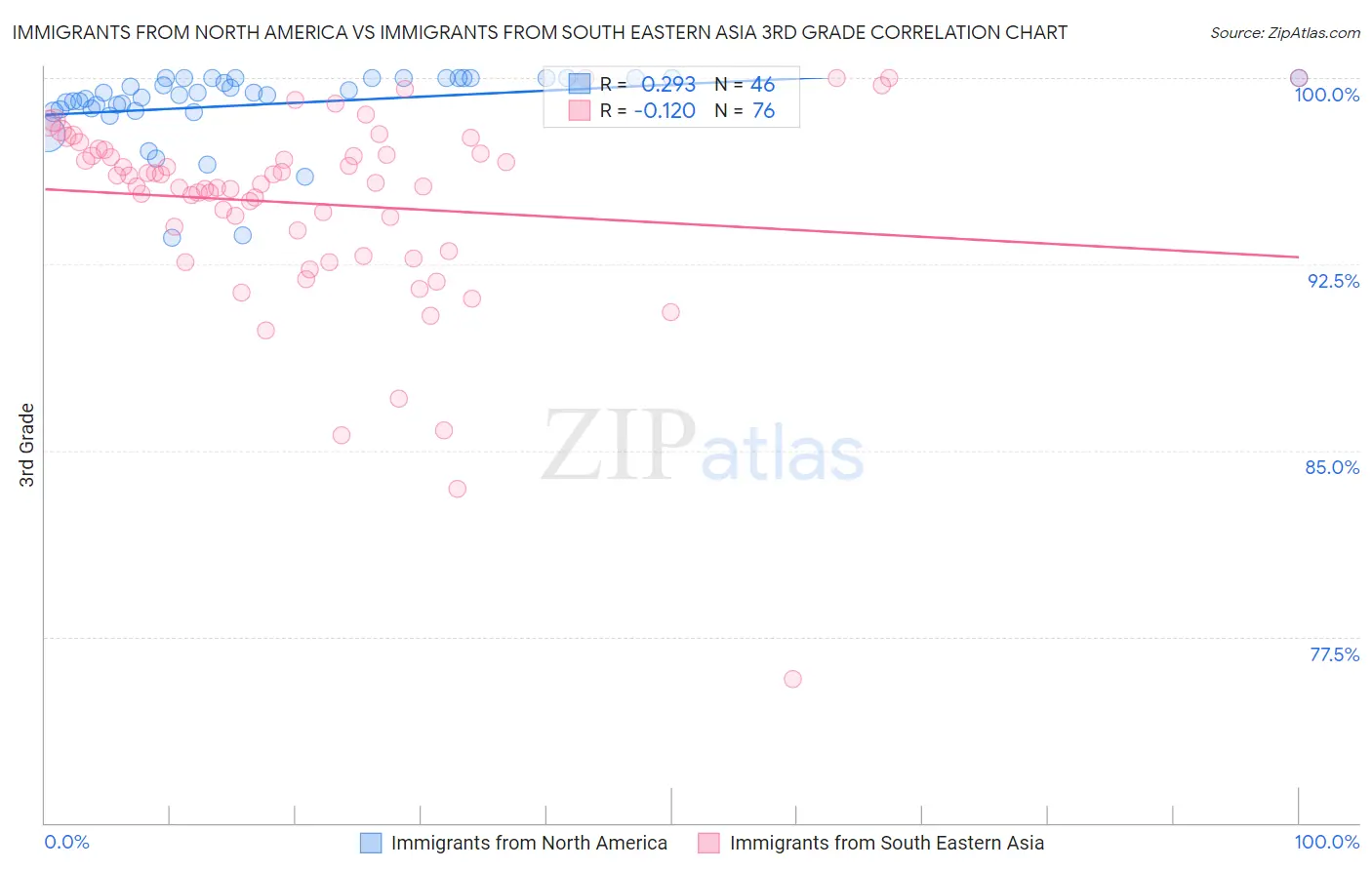 Immigrants from North America vs Immigrants from South Eastern Asia 3rd Grade