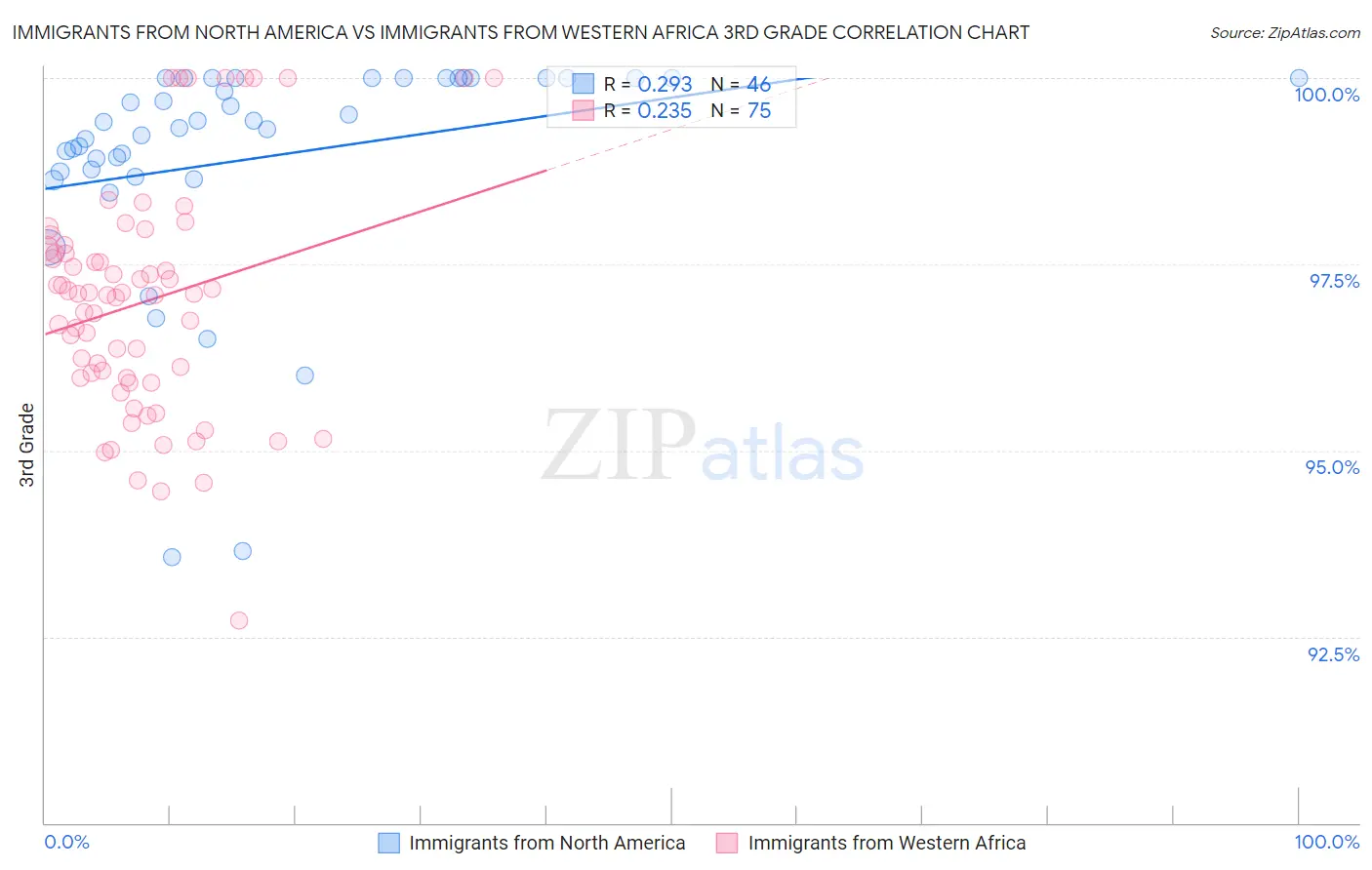 Immigrants from North America vs Immigrants from Western Africa 3rd Grade