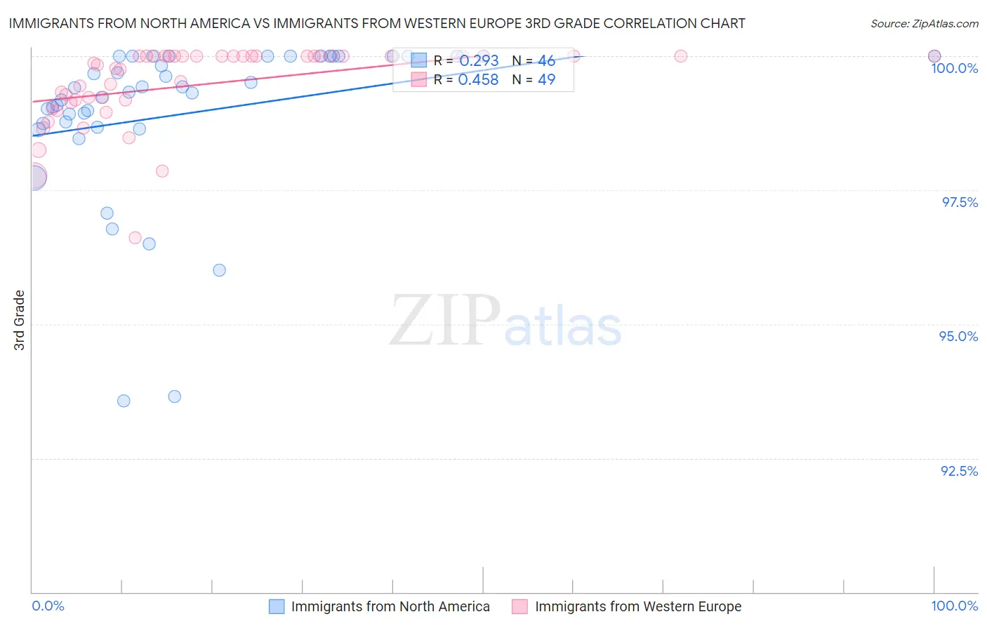 Immigrants from North America vs Immigrants from Western Europe 3rd Grade