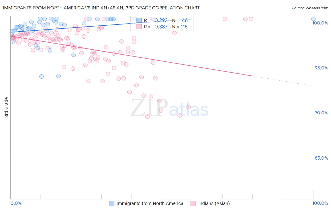 Immigrants from North America vs Indian (Asian) 3rd Grade