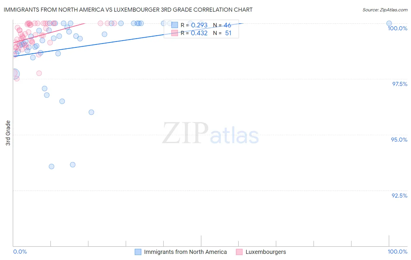 Immigrants from North America vs Luxembourger 3rd Grade