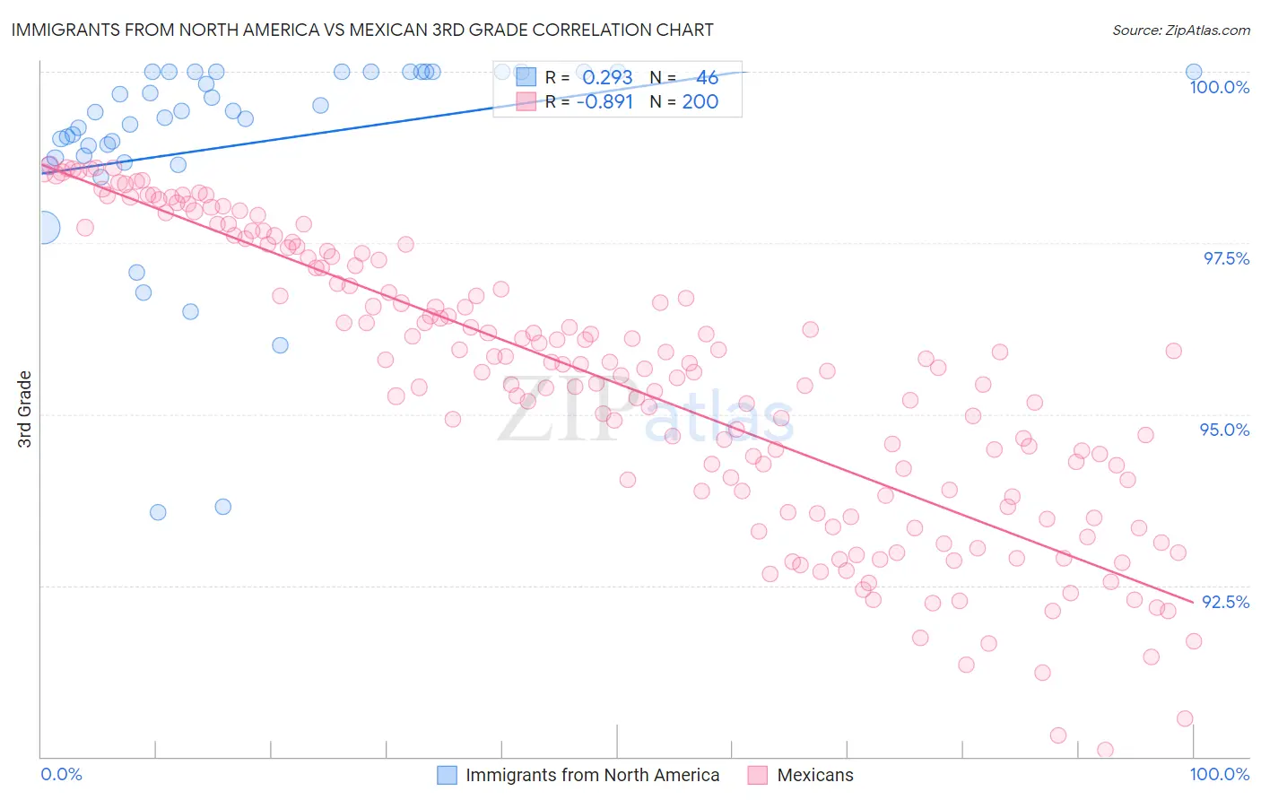 Immigrants from North America vs Mexican 3rd Grade