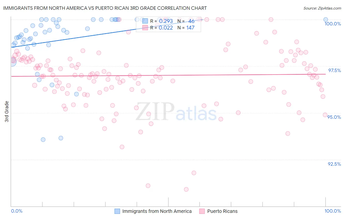 Immigrants from North America vs Puerto Rican 3rd Grade