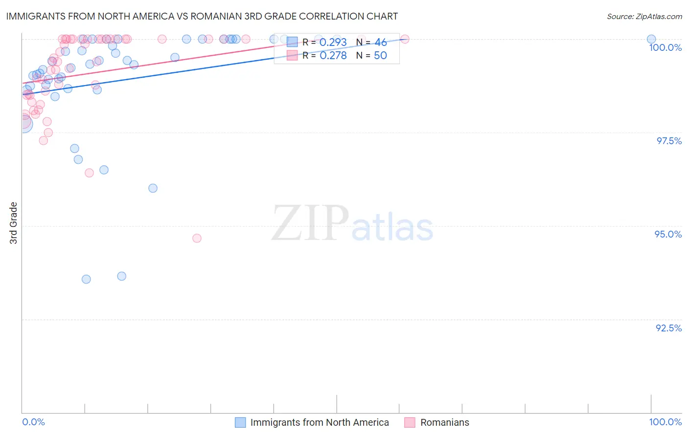 Immigrants from North America vs Romanian 3rd Grade