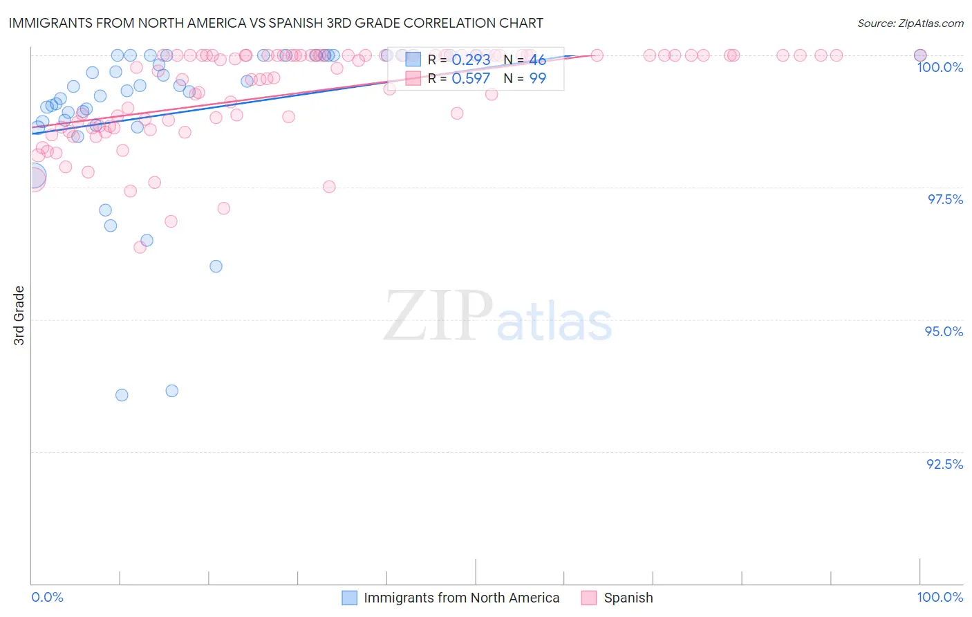 Immigrants from North America vs Spanish 3rd Grade