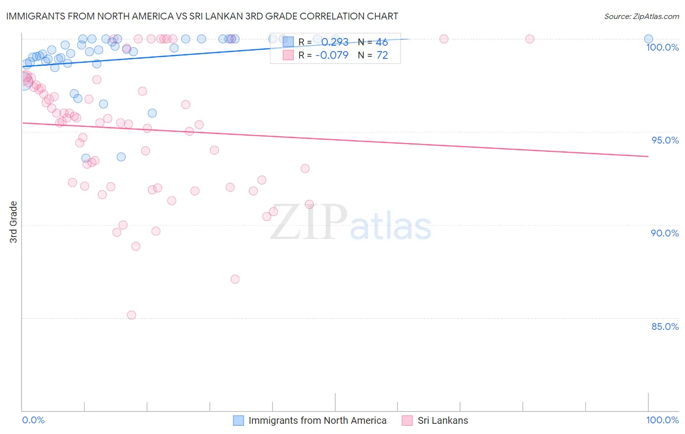 Immigrants from North America vs Sri Lankan 3rd Grade