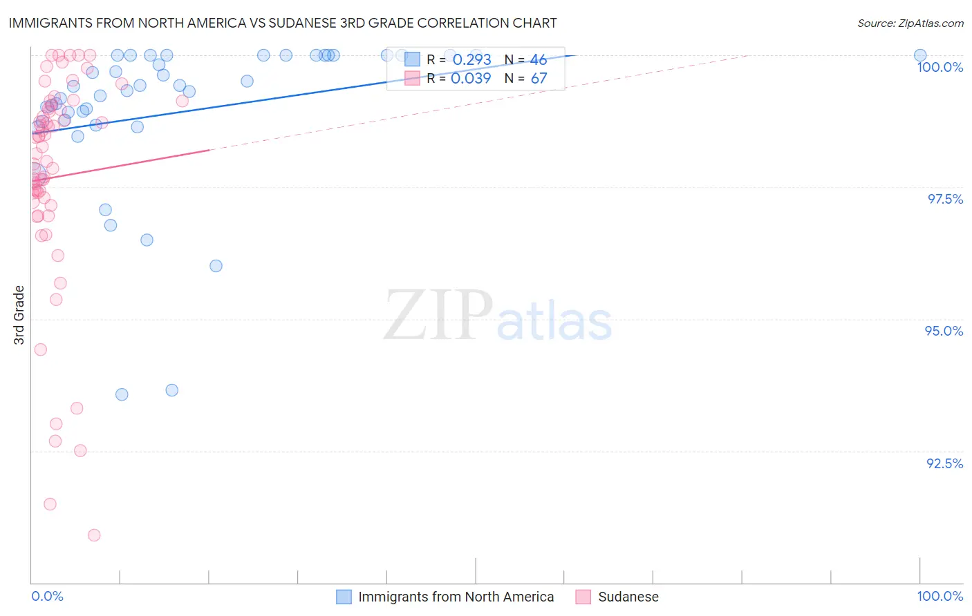 Immigrants from North America vs Sudanese 3rd Grade