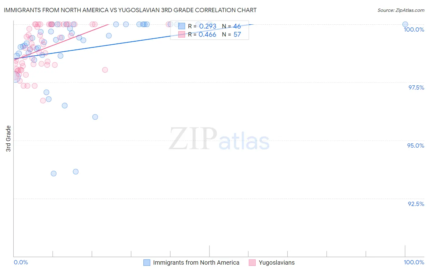 Immigrants from North America vs Yugoslavian 3rd Grade